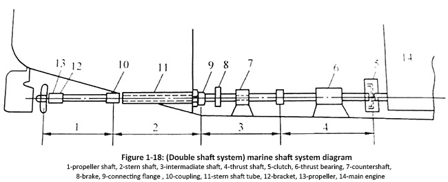 Figure 1-18 (Double shaft system) marine shaft system diagram.jpg